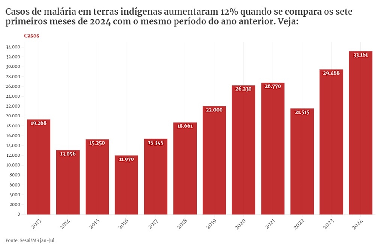 Imagem colorida de gráfico sobre malária e indígenas - Metrópoles