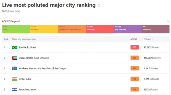 Nesta terça-feira (10/9), São Paulo ficou, mais uma vez, no primeiro lugar do ranking de cidades com pior qualidade do ar