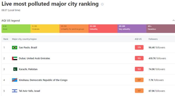 Pelo 3º dia consecutivo, São Paulo lidera o ranking de cidade com pior qualidade de ar no mundo. Nesta quarta, índice é ainda maior - Metrópoles