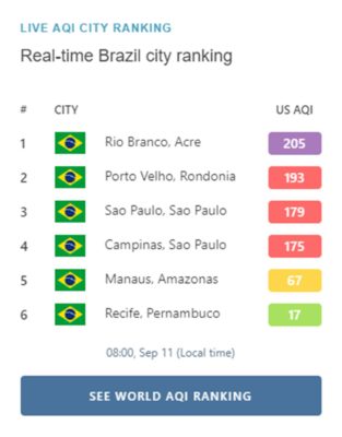 Pelo 3º dia consecutivo, São Paulo lidera o ranking de cidade com pior qualidade de ar no mundo. Nesta quarta, índice é ainda maior - Metrópoles