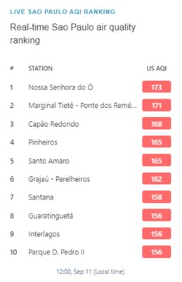 Site suíço IQAir calcula, além de ranking mundial de cidades com pior qualidade do ar, as regiões mais afetadas de cada metrópole - Metrópoles