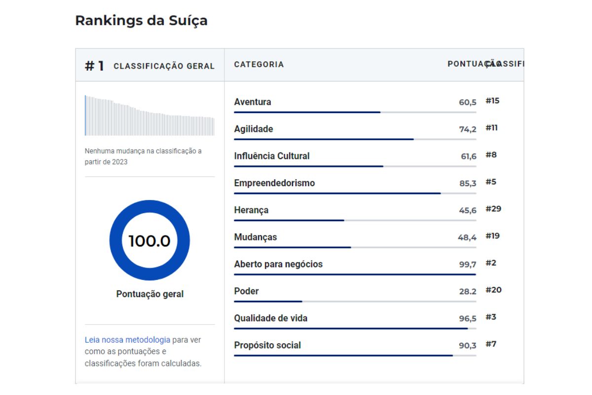 Foto colorida de um ranking - Metrópoles