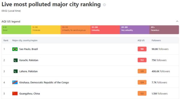 Na manhã desta quinta-feira, São Paulo registrou 166 no índice do site IQAir. Cidade lidera o ranking de pior qualidade do ar novamente - Metrópoles