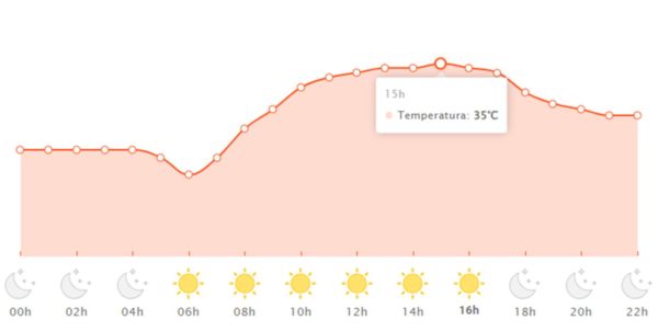 Termômetros em São Paulo podem registrar 35ºC. Recorde anterior deste ano era de 34,7ºC e foi registrado em março - Metrópoles