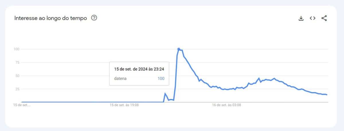 Pesquisas sobre 'Datena' no Google batem recorde após cadeirada em Marçal