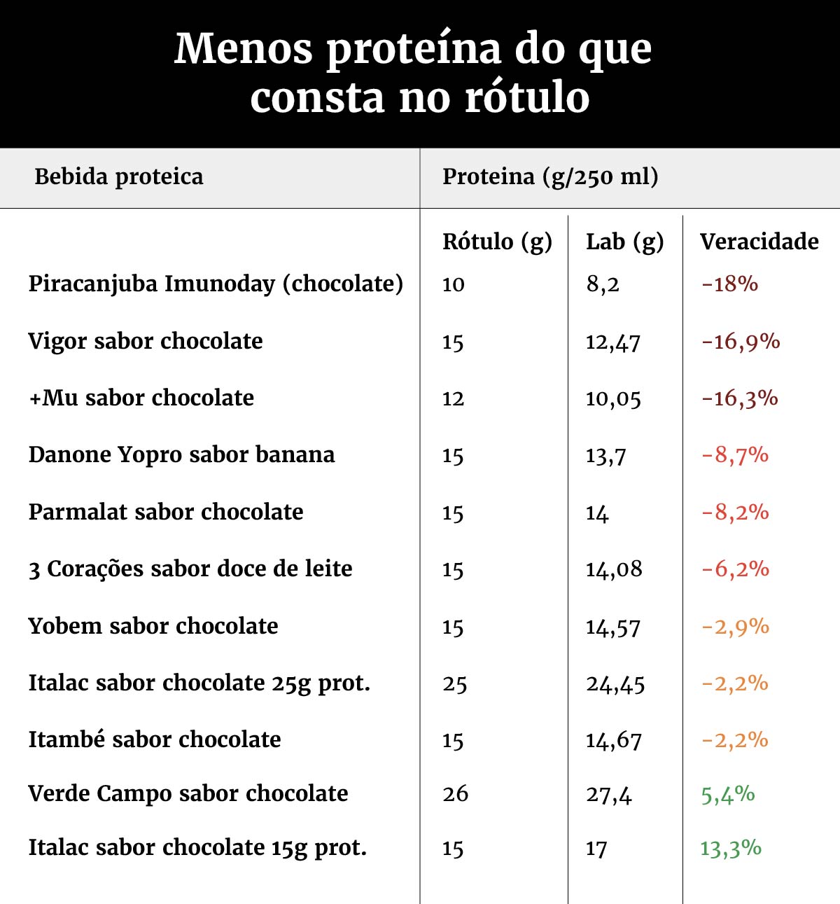 Em gráfico, a quantidade de proteína de várias marcas testadas pela Proteste 