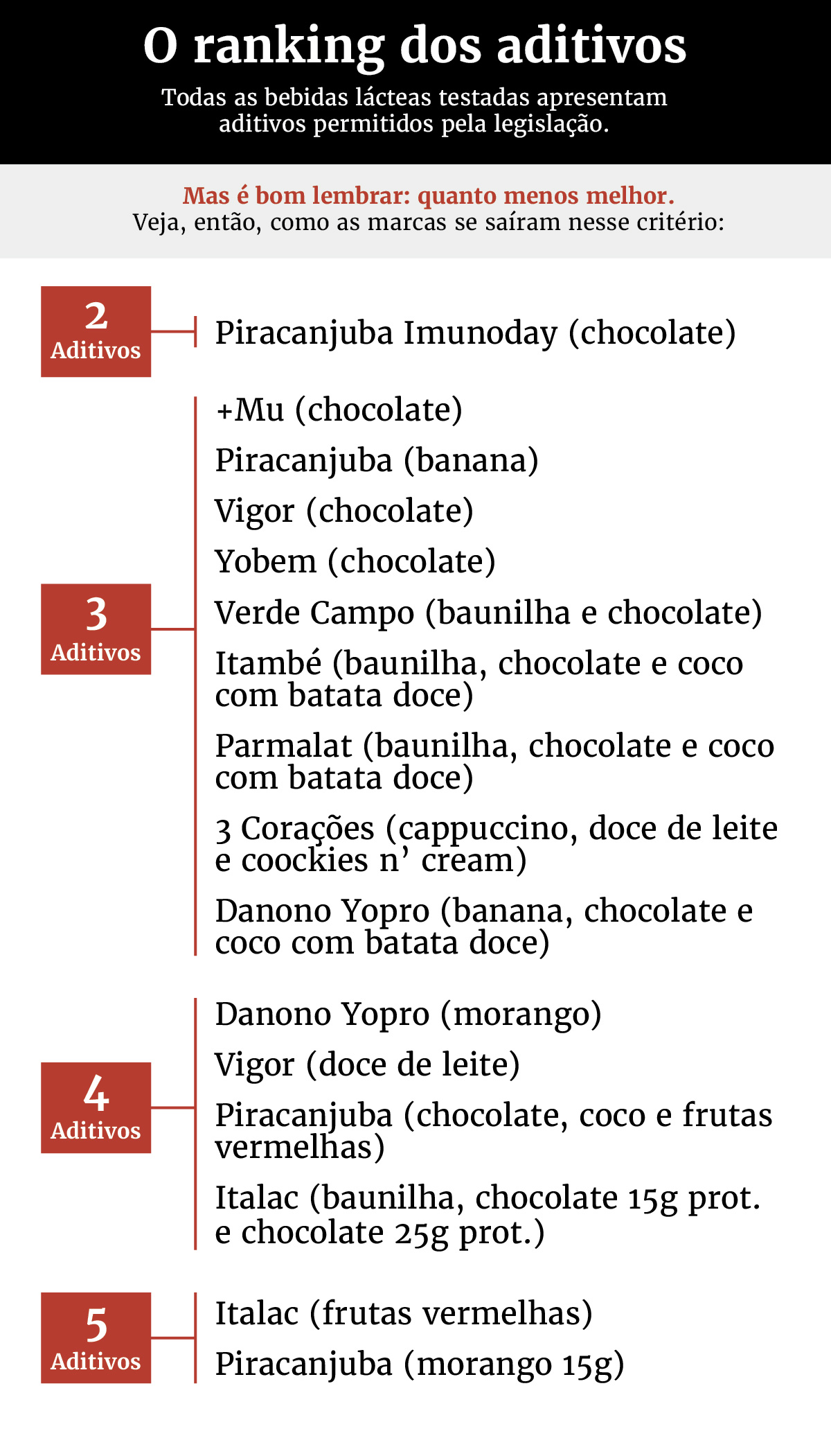 Gráfico com quantidade de aditivos em bebidas lácteas avaliadas pela Proteste - Metrópoles 