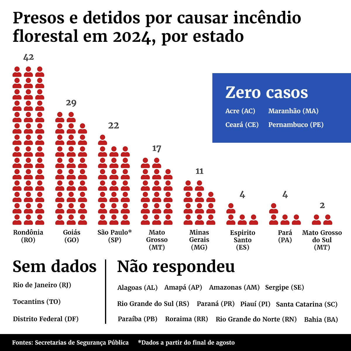 Gráfico colorido com levantamento de presos por incêndio - Metrópoles