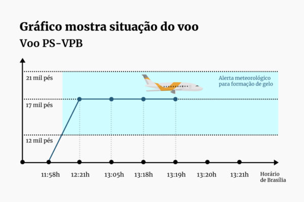 Imagem colorida de arte com gráfico avião VoePass