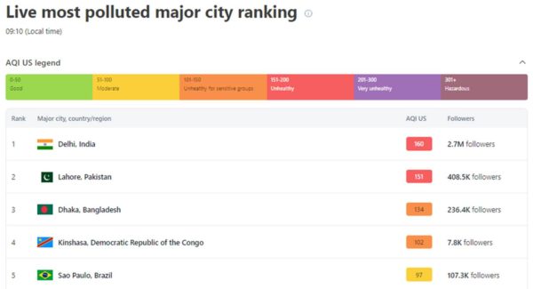 Observatório climático Copernicus aponta mancha de poluição sobre o Brasil. SP está no top 5 entre cidades com pior qualidade de ar do mundo - Metrópoles