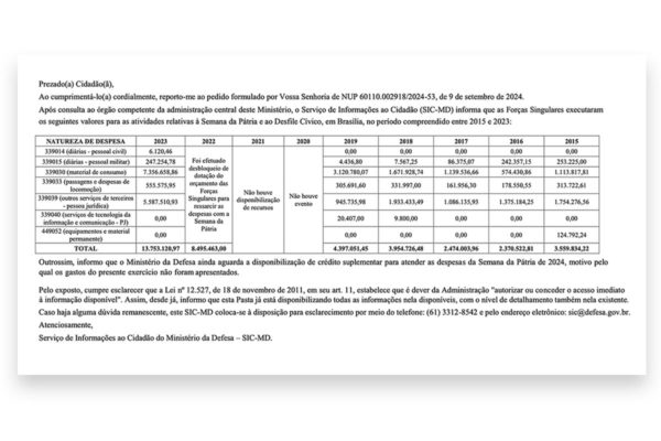 Tabela enviada pelo Ministério da Defesa à coluna detalha a série histórica de gastos das Forças Armadas no 7 de Setembro