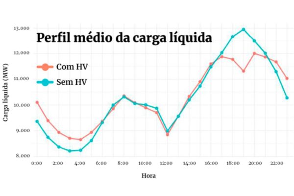 Imagem colorida gráfico energia horário de verão