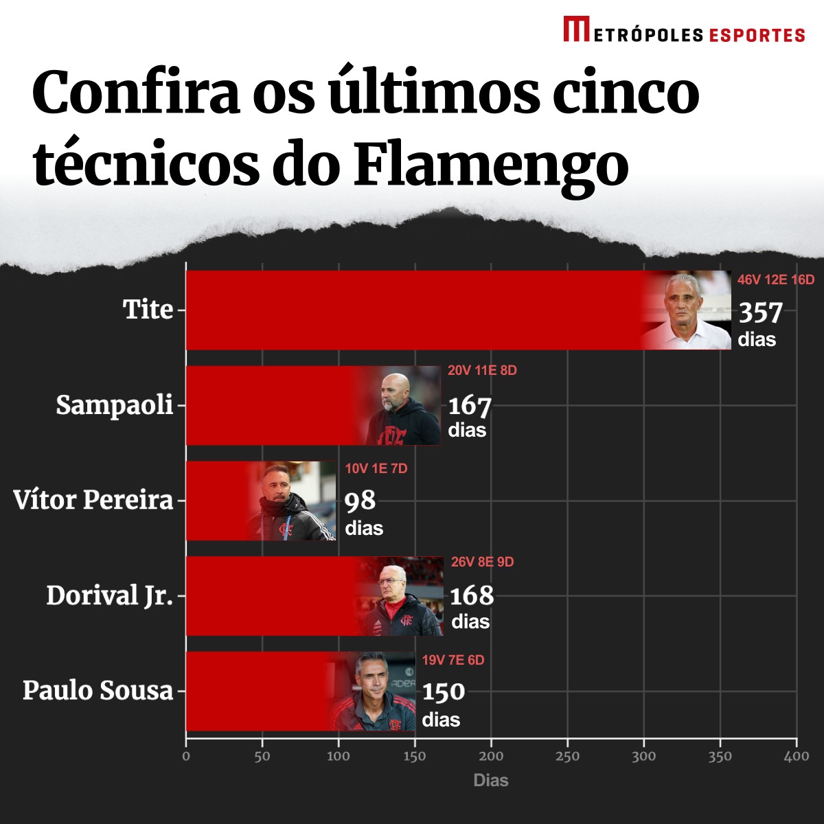 Imagem colorida de gráficos dos últimos cinco técnicos do Flamengo - Metrópoles