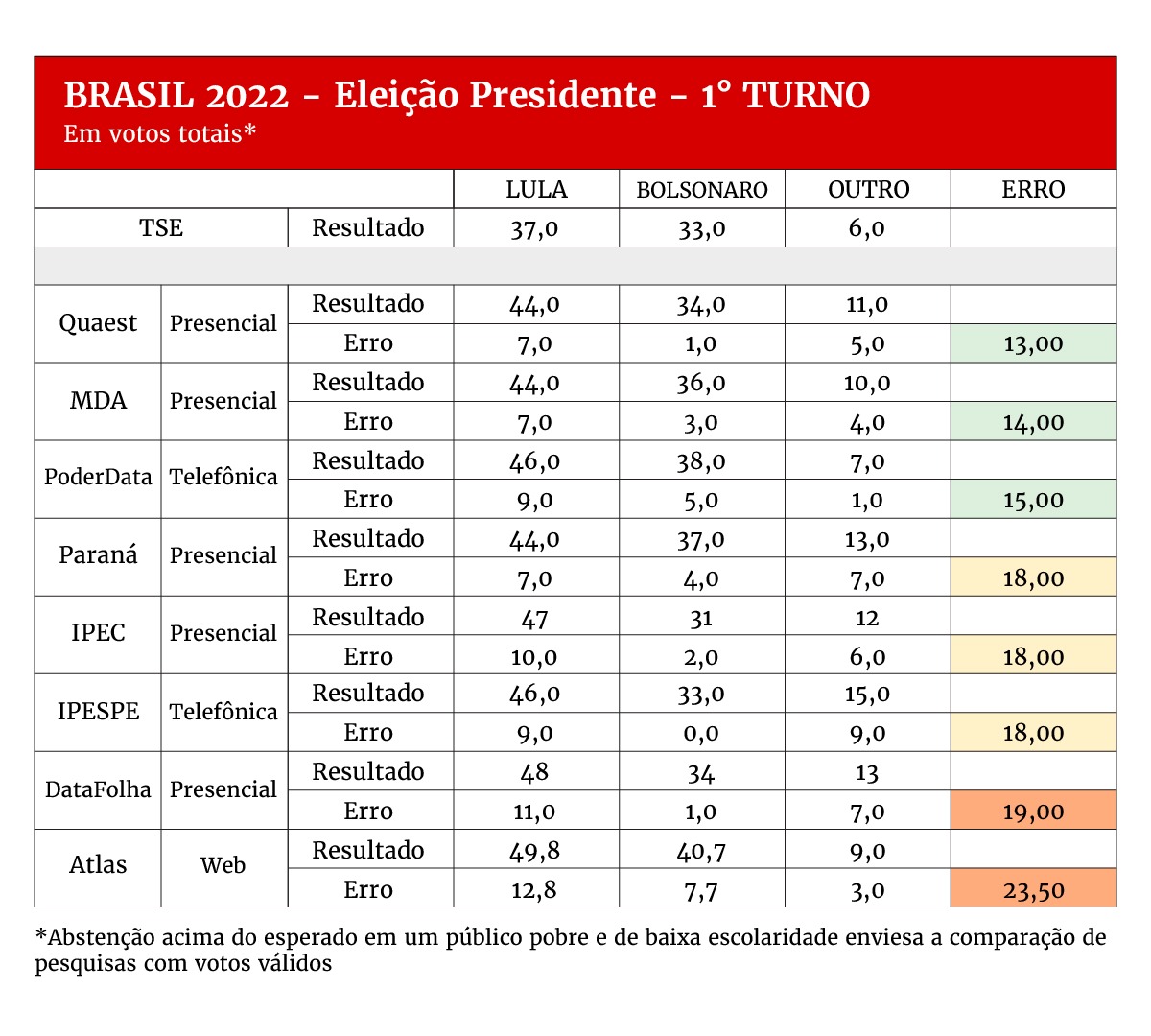 Institutos de pesquisa erraram de 13 a 23,5 pontos no 1º turno em 2022 