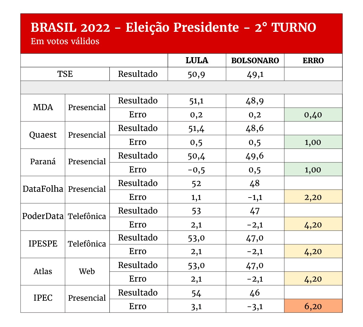 Institutos de pesquisa erraram de 13 a 23,5 pontos no 1º turno em 2022 