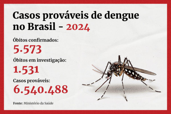 Imagem colorida de arte sobre casos de dengue