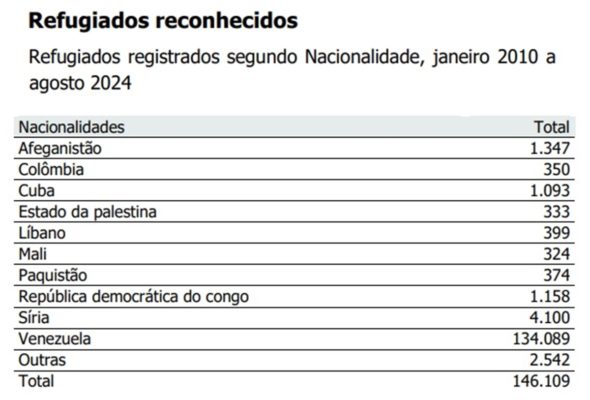 Quadro com grupos de refugiados reconhecidos no Brasil