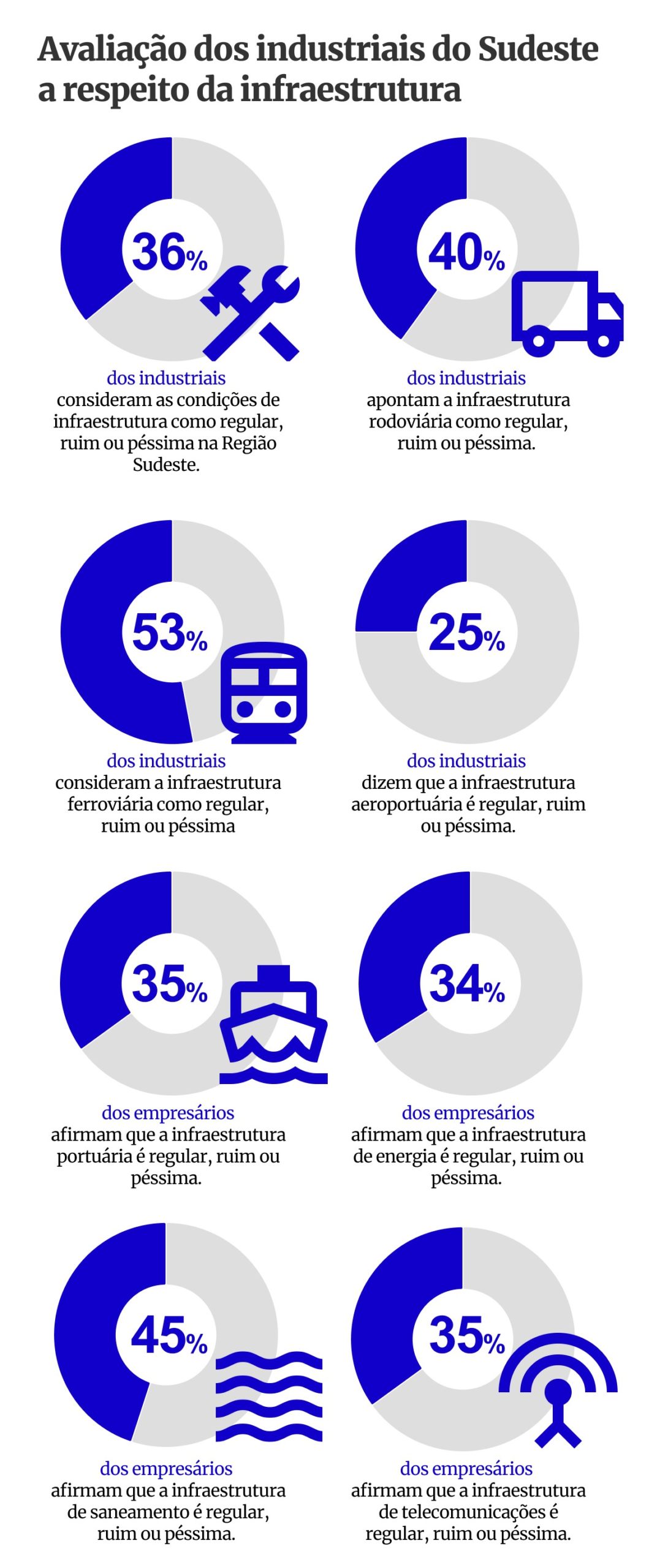 Avaliação dos industriais do Sudeste sobre infraestrutura