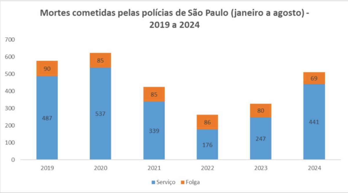 Mortes cometidas pelas polícias de São Paulo