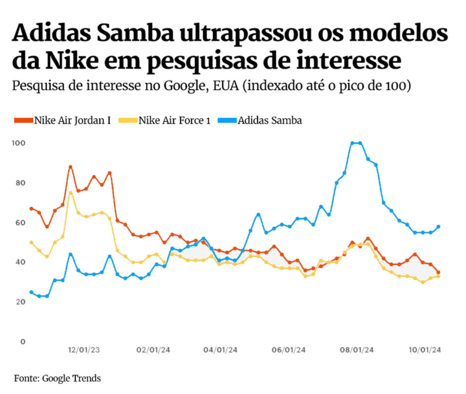 A imagem mostra um gráfico com três linhas, sendo uma azul, vermelha e amarela