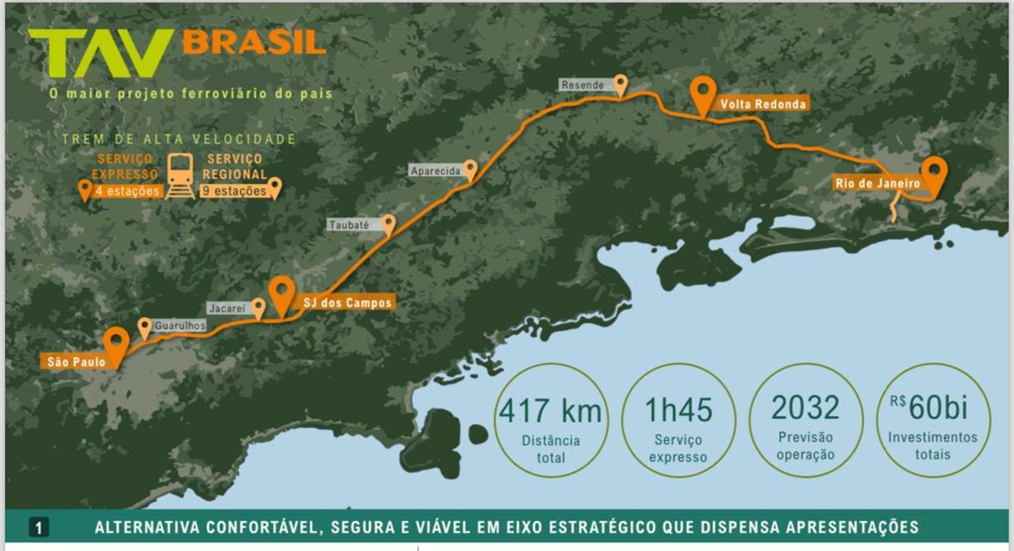 Liderado pela TAV Brasil, projeto do trem-bala RioSP promete diminuir trajeto para menos de 2h e passará por 7 cidades, além das capitais - Metrópoles