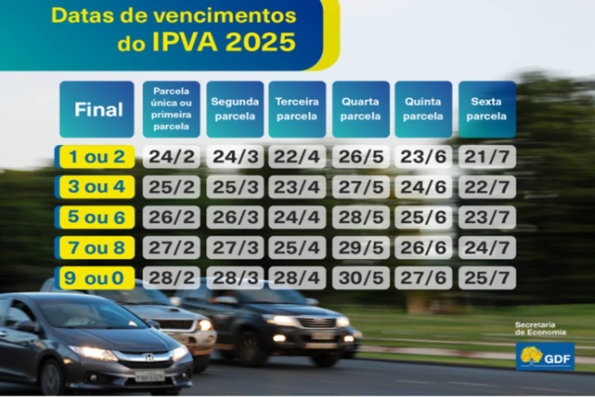 O Diário Oficial do Distrito Federal (DODF) desta quinta-feira (31/10) publicou o calendário de vencimento do Imposto sobre a Propriedade de Veículos Automotores (IPVA) para 2025, conforme o final da placa do veículo.