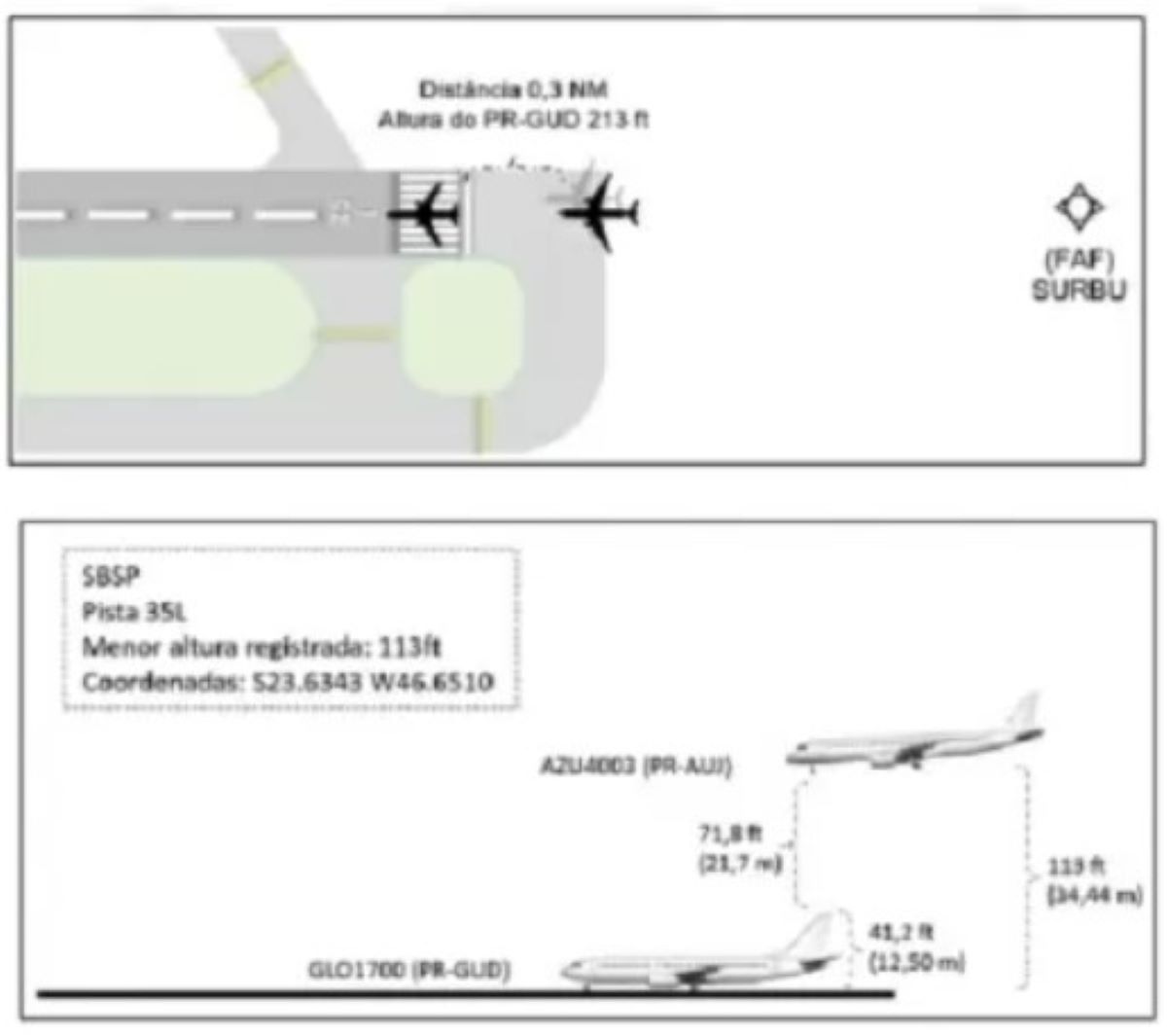 Imagem em preto e branco mostra projeção do Cenipa que mostra que 2 aeronaves ficaram a pouco mais de 20 metros de distância em Congonhas - Metrópoles