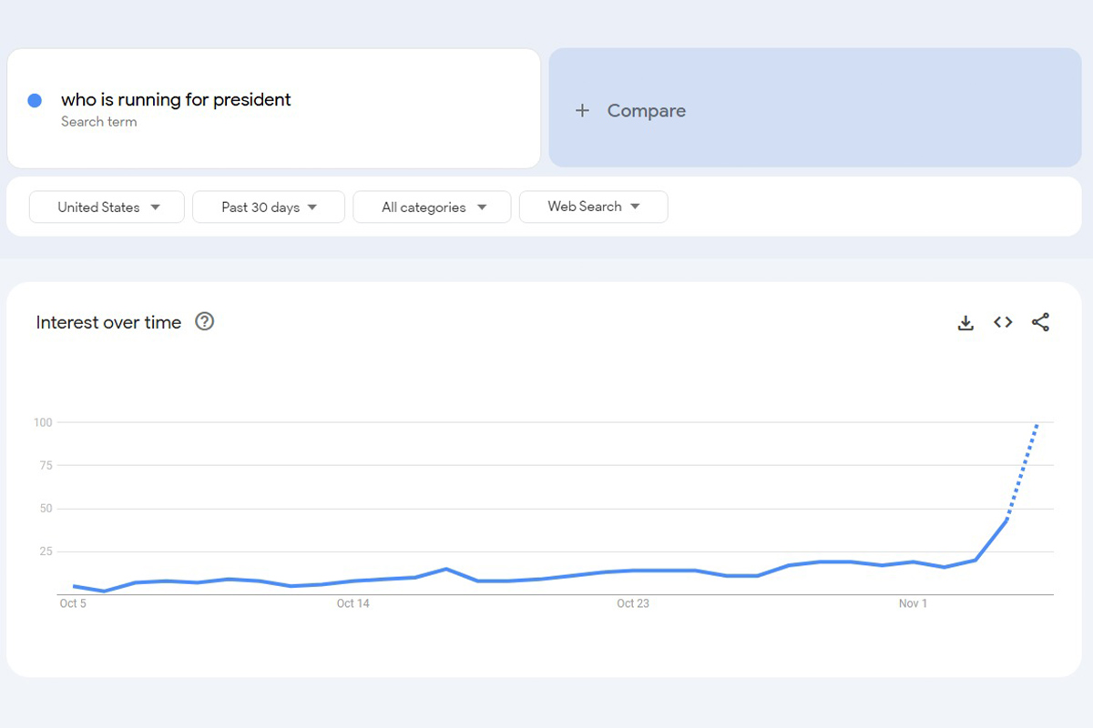 Google Trends EUA