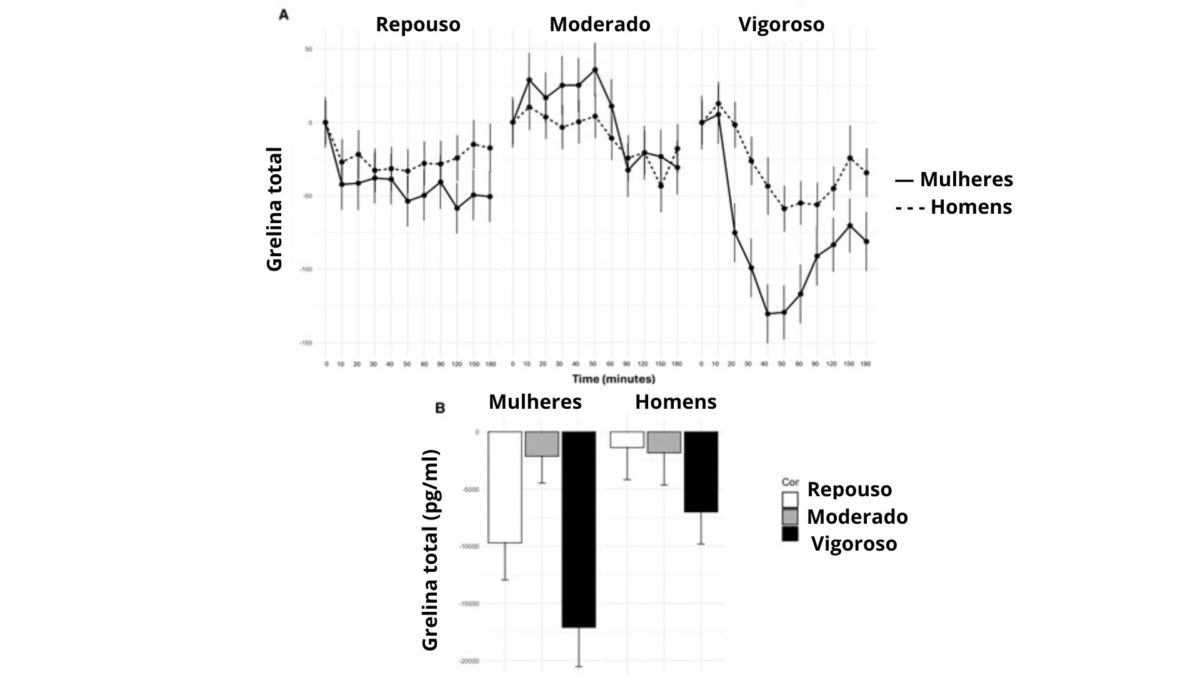 Gráfico exercício vigoroso exercicio grelina fome