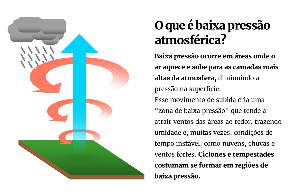 Baixa pressão atmosférica - Metrópoles