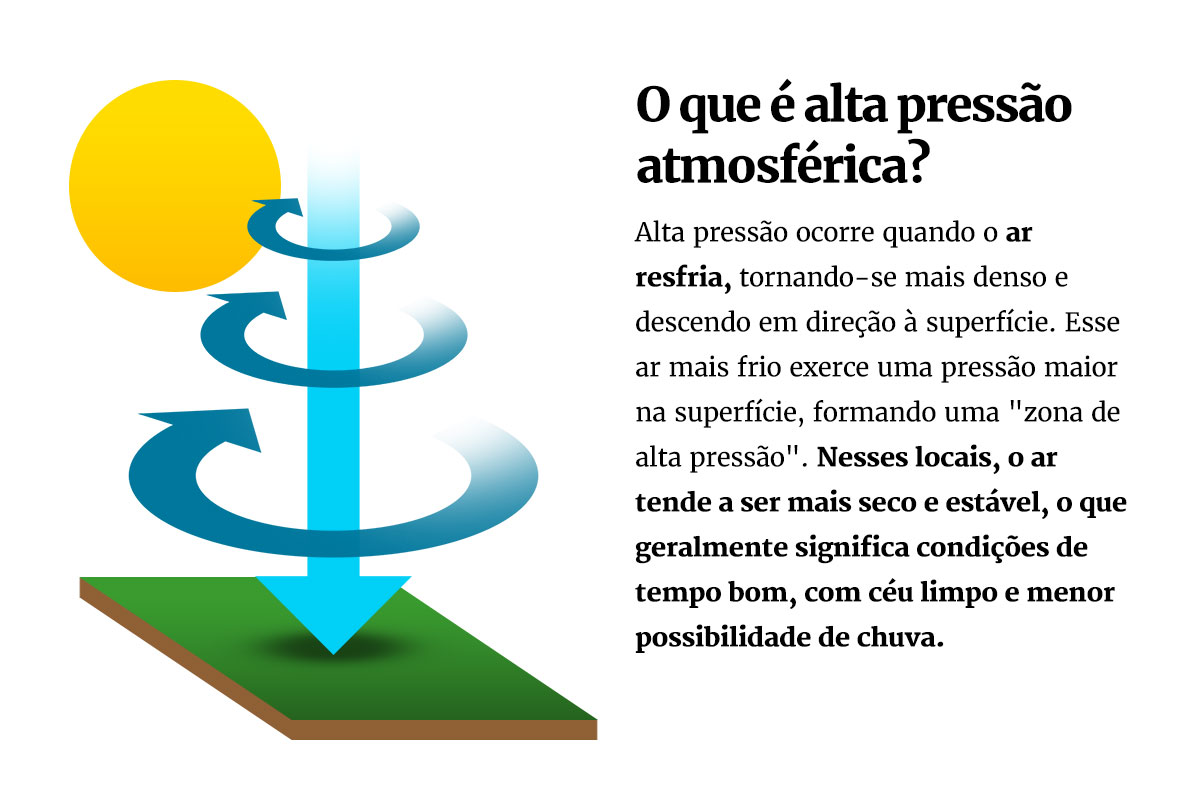 Alta pressão atmosférica - Metrópoles