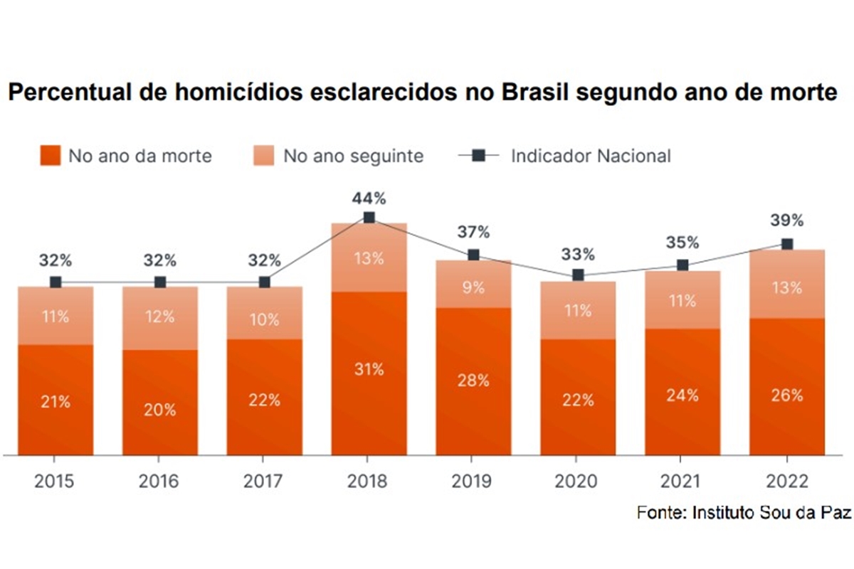 Imagem colorida de gráfico sobre resolução de homicídios do Instituto Sou da Paz - Metrópoles