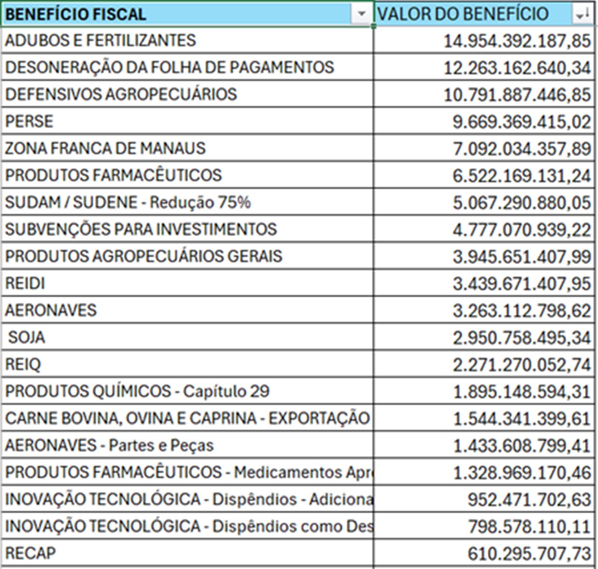 Os maiores valores por benefício fiscal - Metrópoles