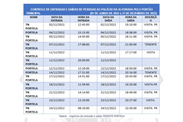 imagem colorida de registro de visitas do tenente portela ao palácio do alvorada em dezembro de 2022