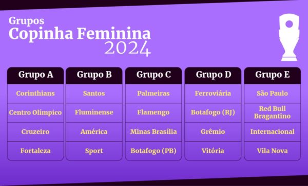 Imagens coloridas mostram a disposição dos grupos da Copinha Feminina de Futebol. A arte em roxo e preto mostra os cinco grupos do torneio (A a E) com quatro times cada um.