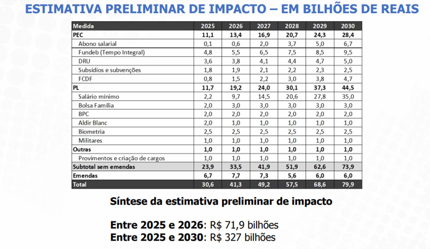 Imagem colorida de tabela sobre os impactos da revisão de gastos públicos no Orçamento Federal - Metrópoles