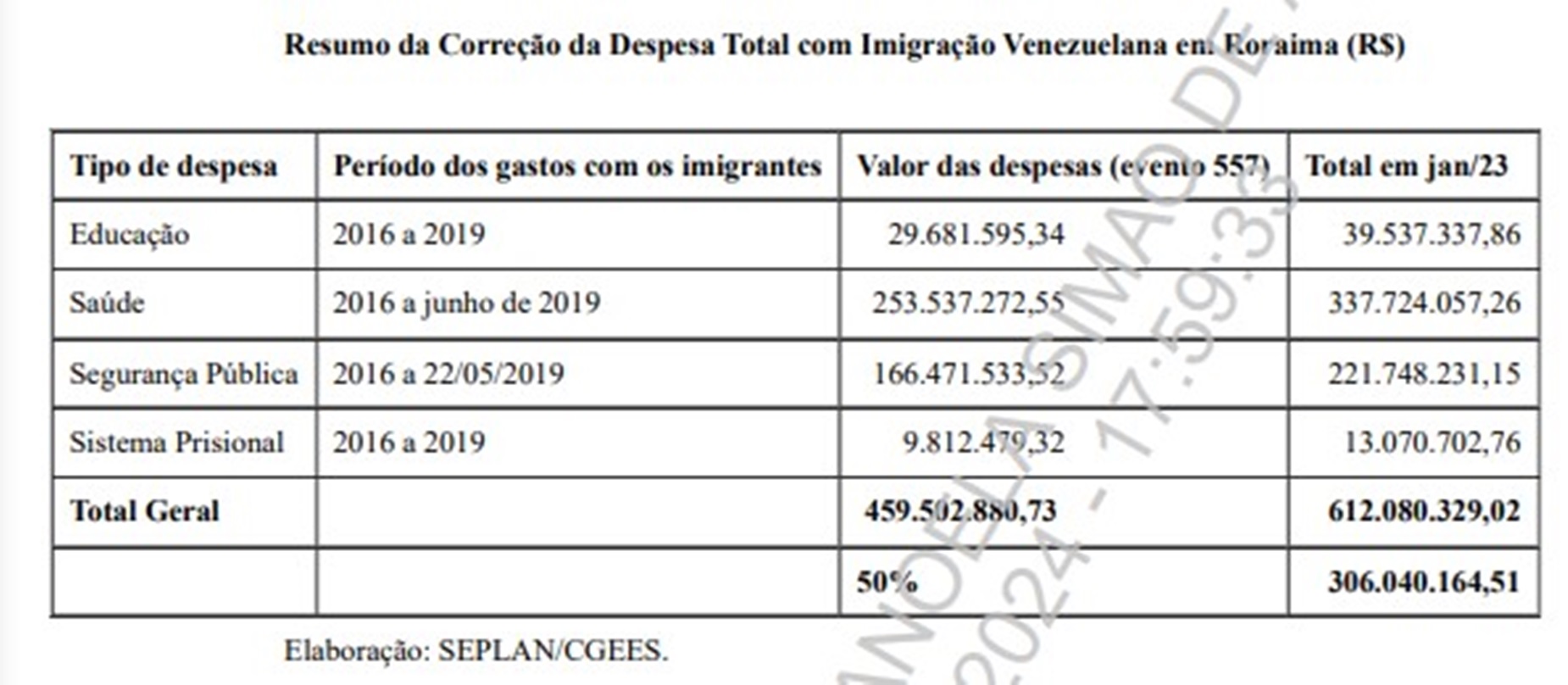 Printscreen de tabela do governo de Roraima no STF