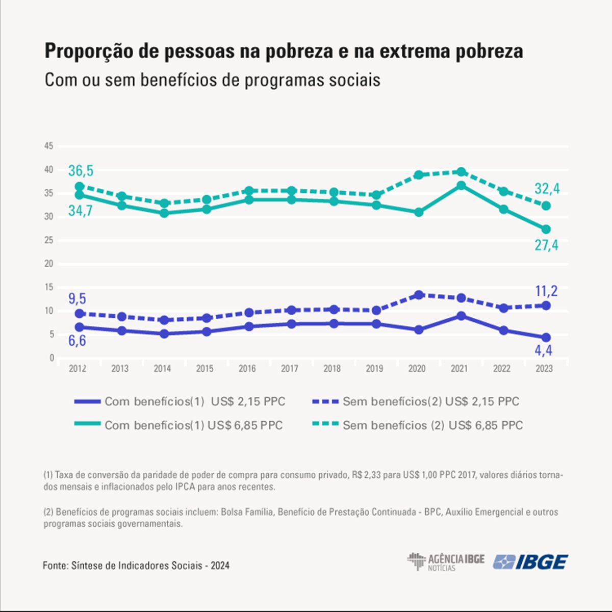 Imagem colorida de variação histórica da pobreza no Brasil - Metrópoles