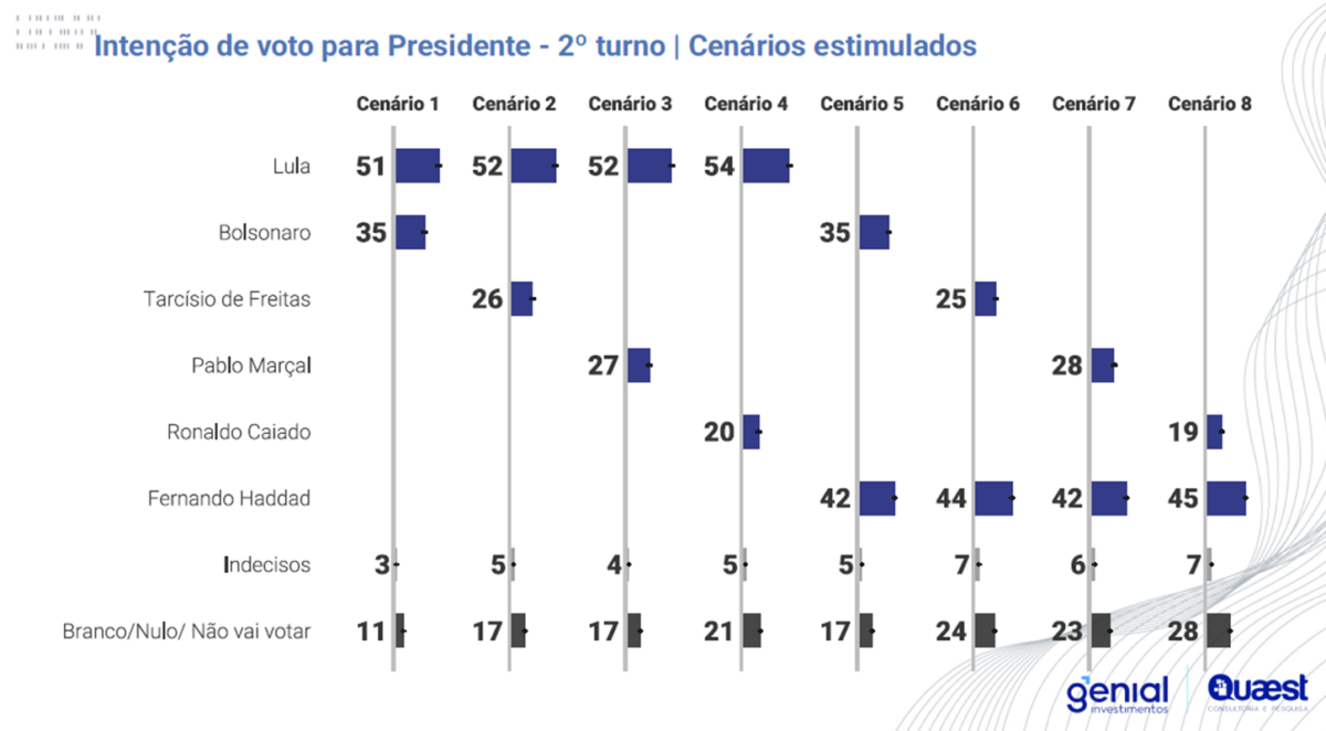 Cenários para o segundo turno das eleições de 2026