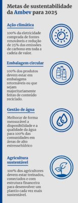 Infográfico colorido das metas de sustentabilidade da Ambev