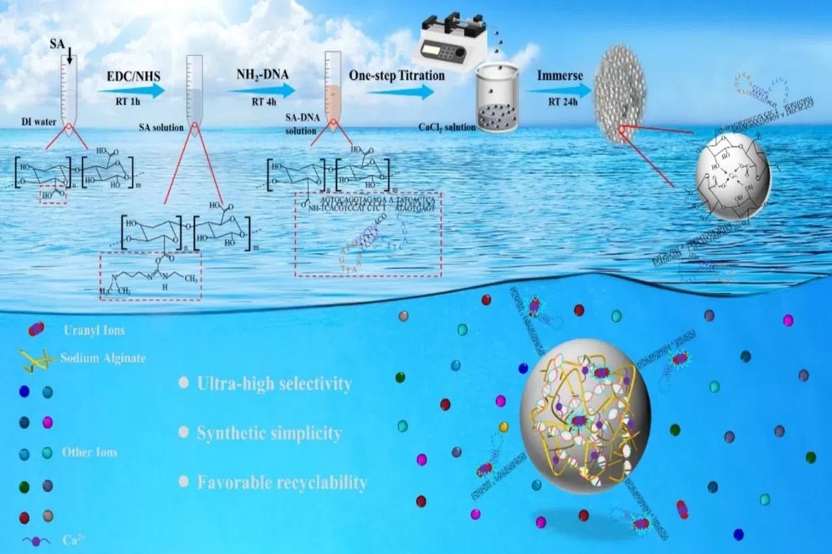 Tecnologia Inovadora: Cientistas Chineses Desenvolvem Método para Extrair Urânio do Mar de Forma Eficiente