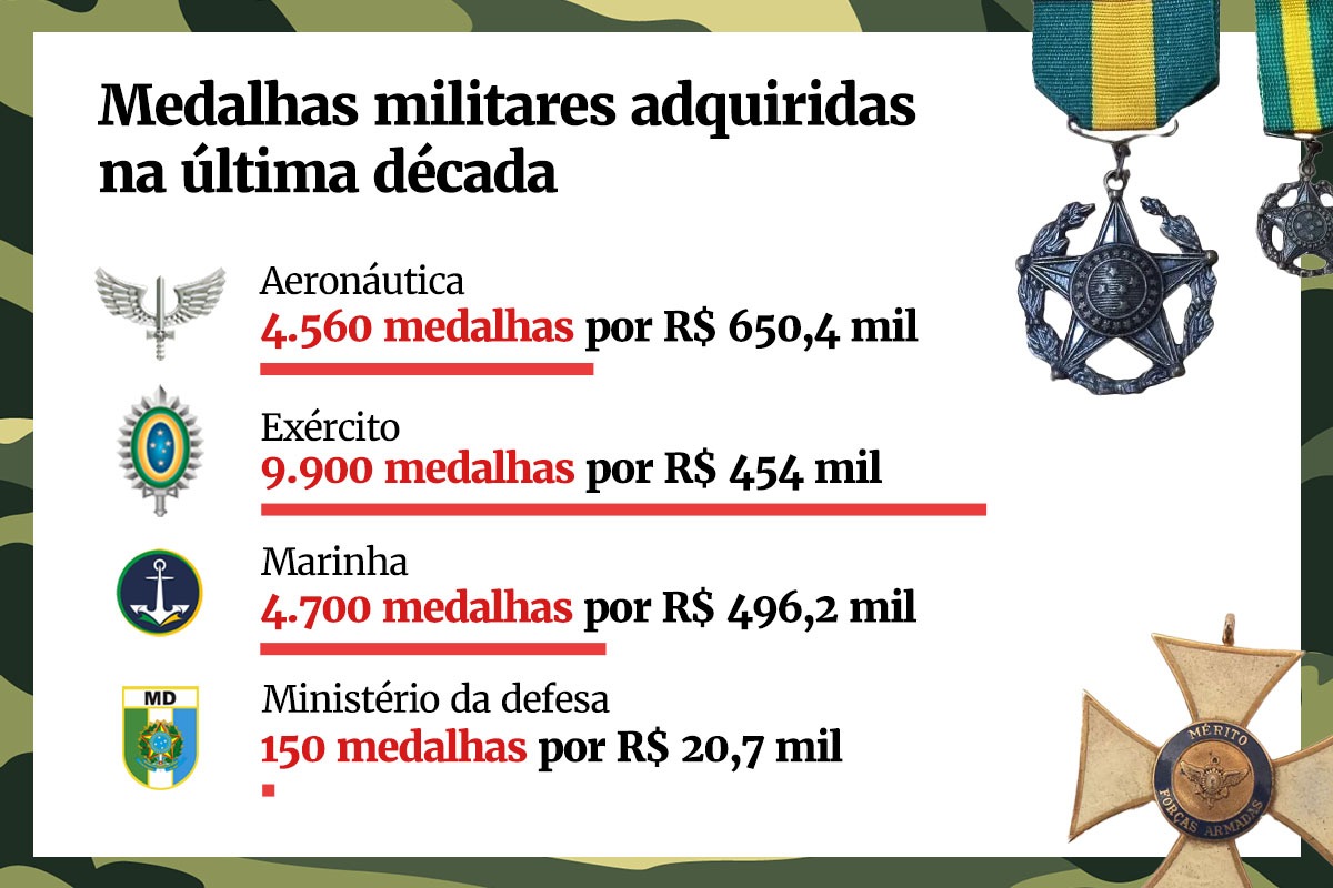 Arte do Metrópoles sobre medalhas militares adquiridas na última década - Metrópoles