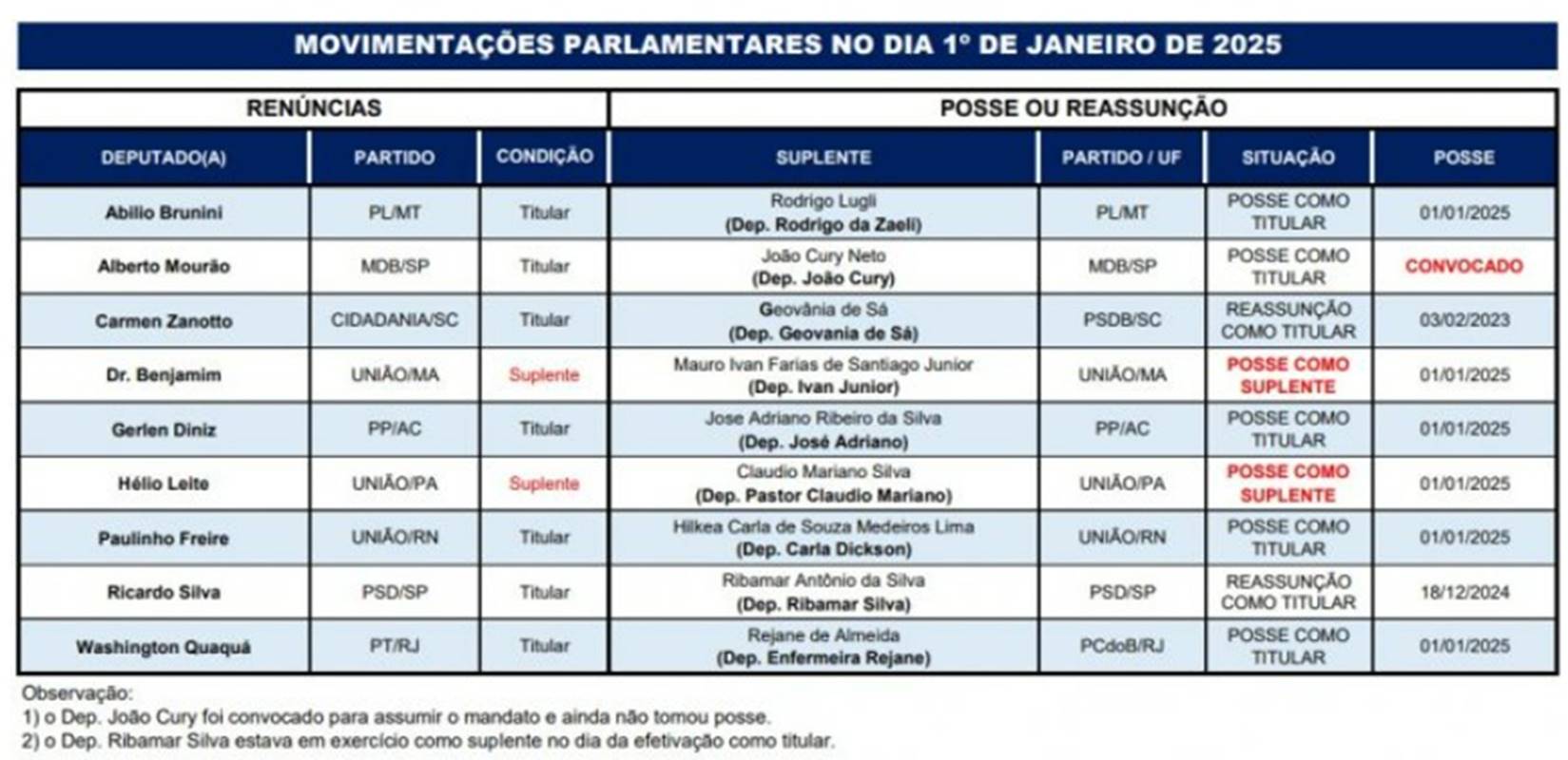 deputados que tomaram posse como prefeitos