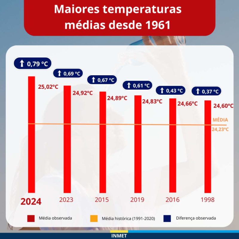 imagem colorida. Maiores temperaturas média desde 1961