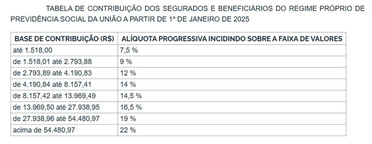 Tabela de contribuição previdenciária dos servidores públicos em 2025 - Metrópoles