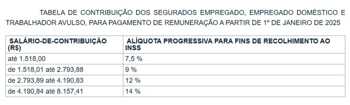 Tabela de contribuição previdenciária do sertor privado em 2025 - Metrópoles