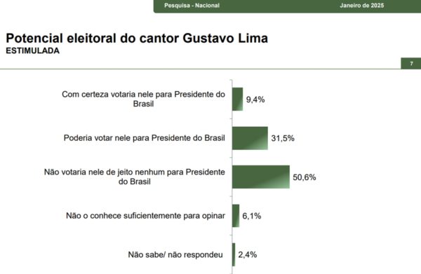 imagem colorida de paraná pesquisas gusttavo lima