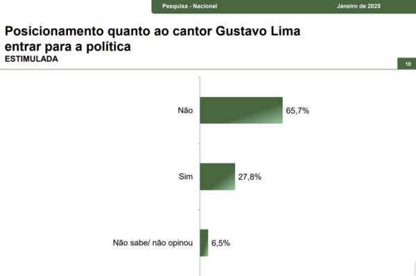 imagem colorida de pesquisa paraná pesquisas sobre potencial político de gusttavo lima