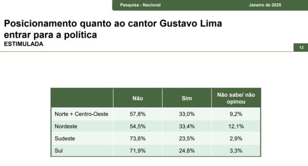 imagem colorida de paraná pesquisas gusttavo lima 