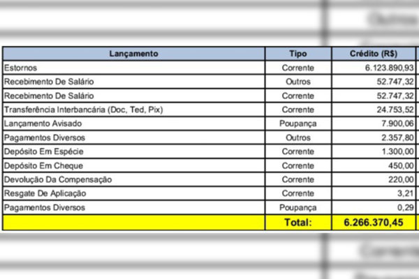 Montante disponível na conta de Geraldo é incompatível com suas atividades.